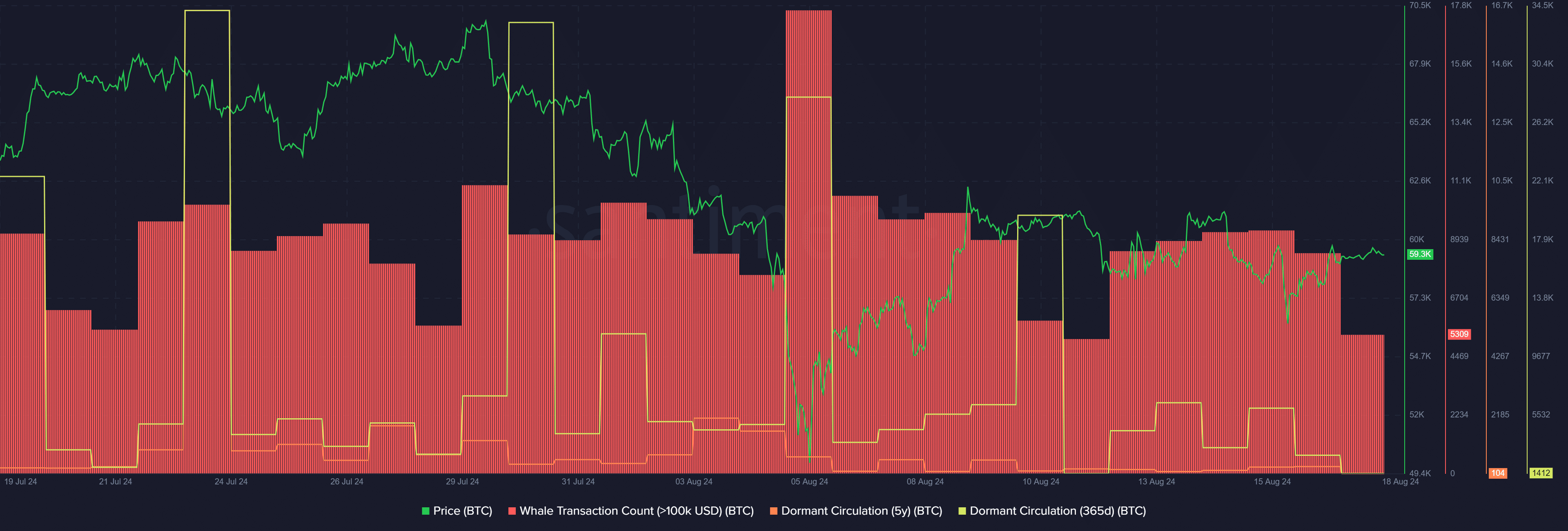 Bitcoin triggers bullish sentiment among investors, long-term holders - 2