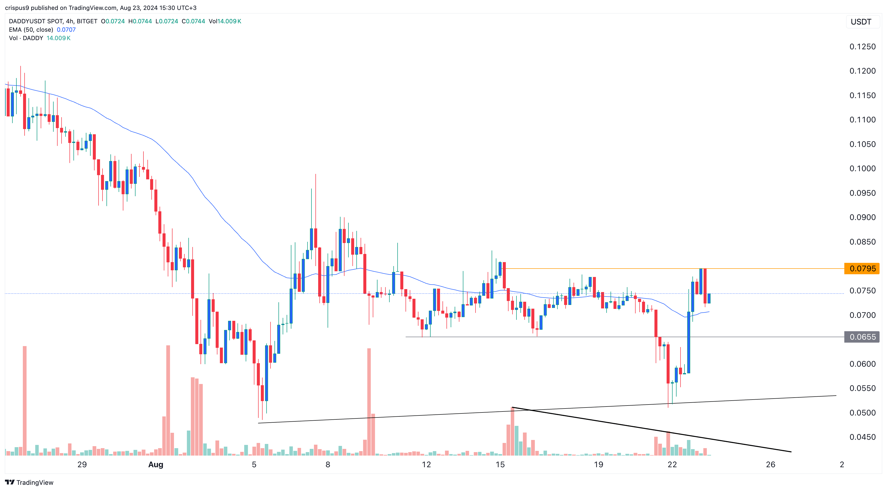 DADDY token rises as Andrew Tate’s Polymarket odds improve - 4