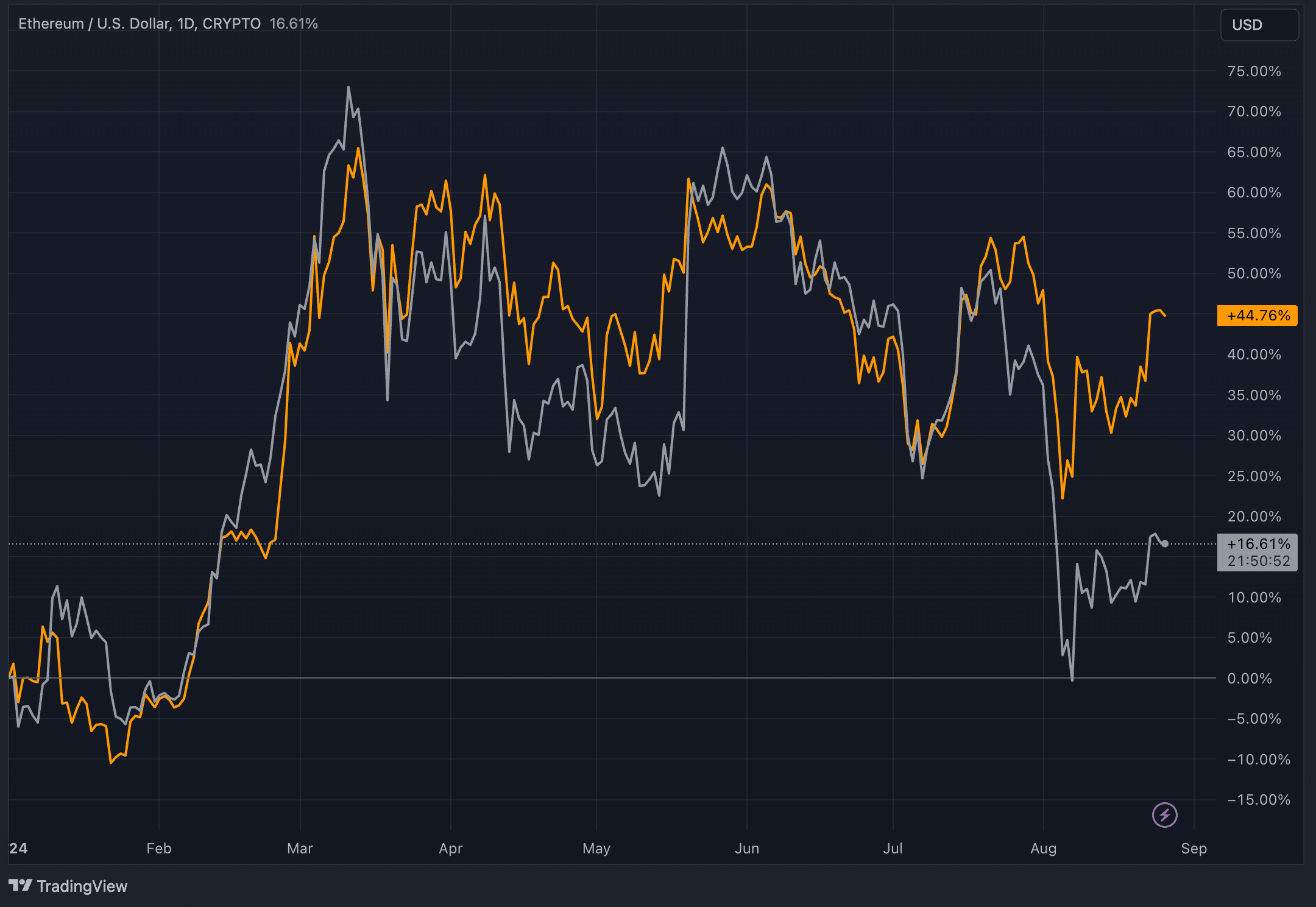 Can Ethereum regain momentum and outperform Bitcoin in 2024? - 6