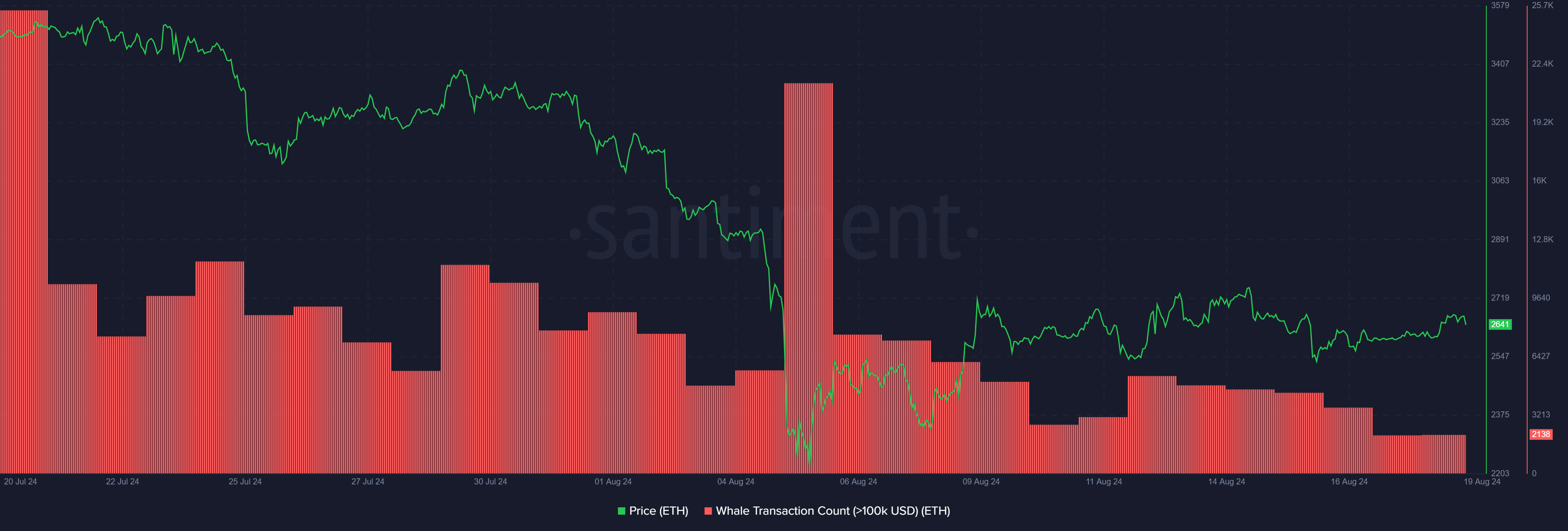 Ethereum gas fees drop to all-time low amid declining whale activity - 2