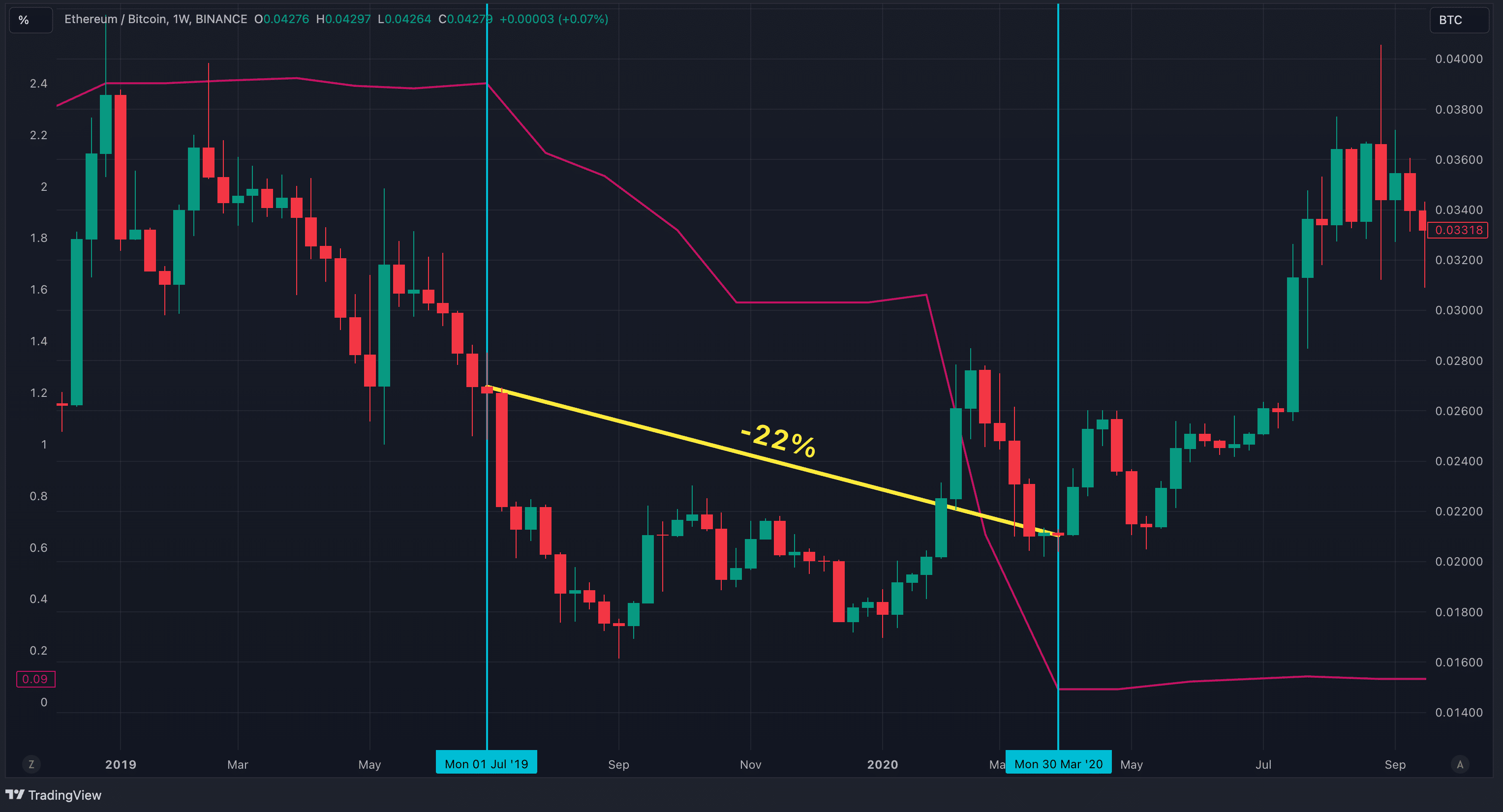 Can Ethereum regain momentum and outperform Bitcoin in 2024? - 8