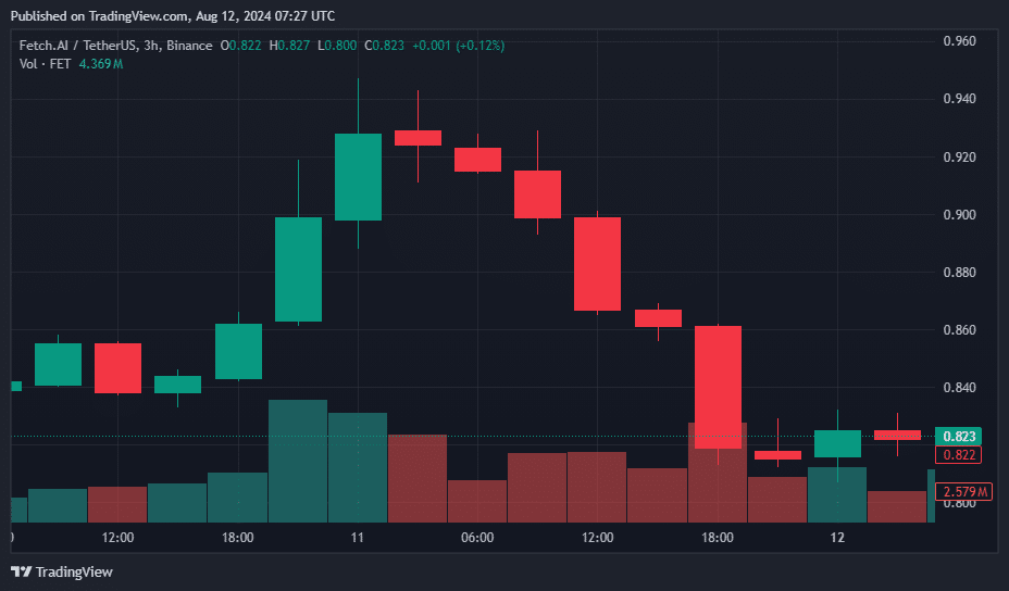 Beam, FET, Mantra, and Arweave lead altcoin declines with double-digit losses - 6