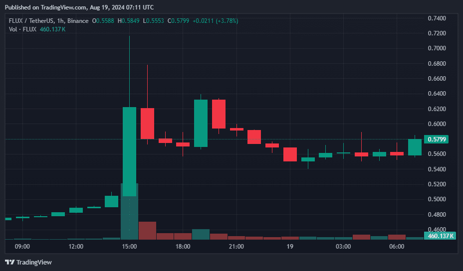 Flux rallies 22% in last 24 hours, analysts eye further gains - 3
