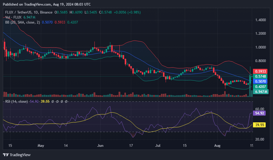 Flux rallies 22% in last 24 hours, analysts eye further gains - 4