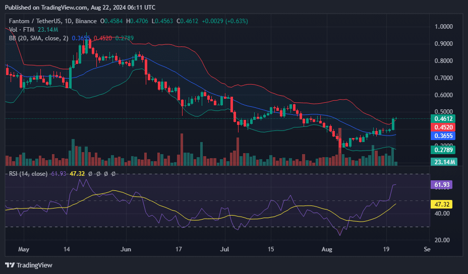 FTM leads crypto rally with 17% surge, eyes further gains - 4
