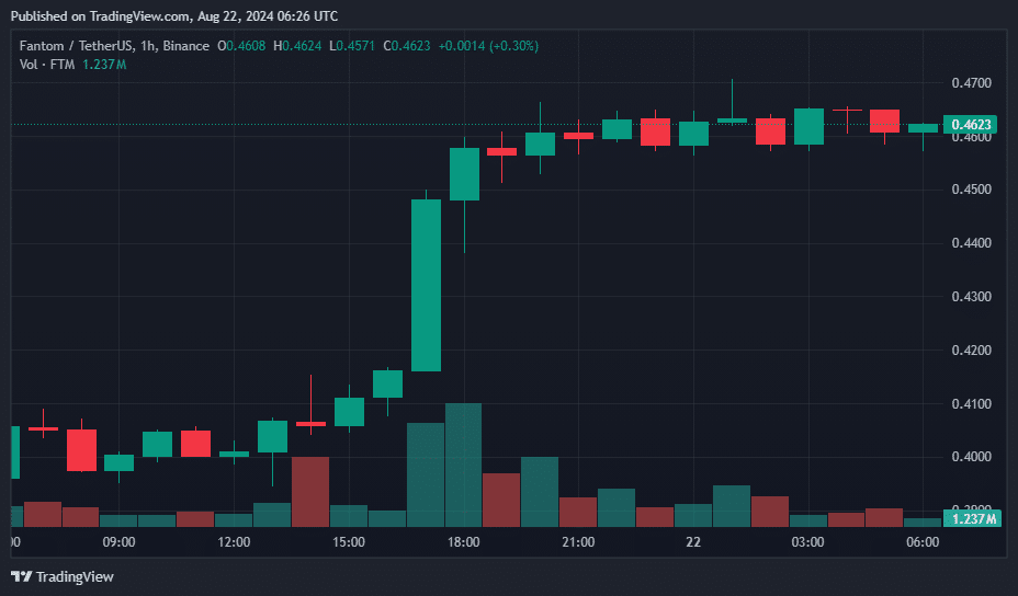 FTM leads crypto rally with 17% surge, eyes further gains - 3