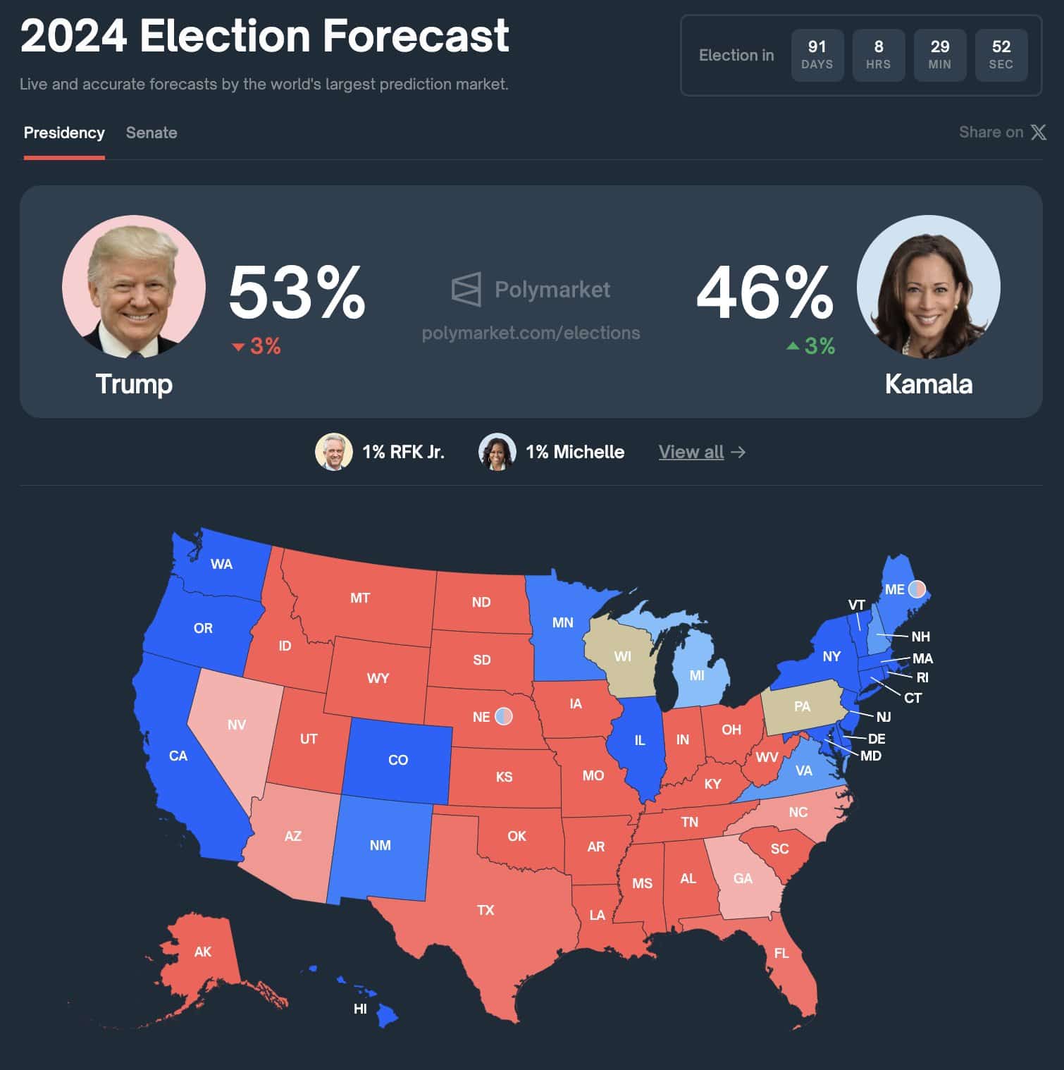 Polymarket: Harris' odds up to 46% after Walz VP pick - 2