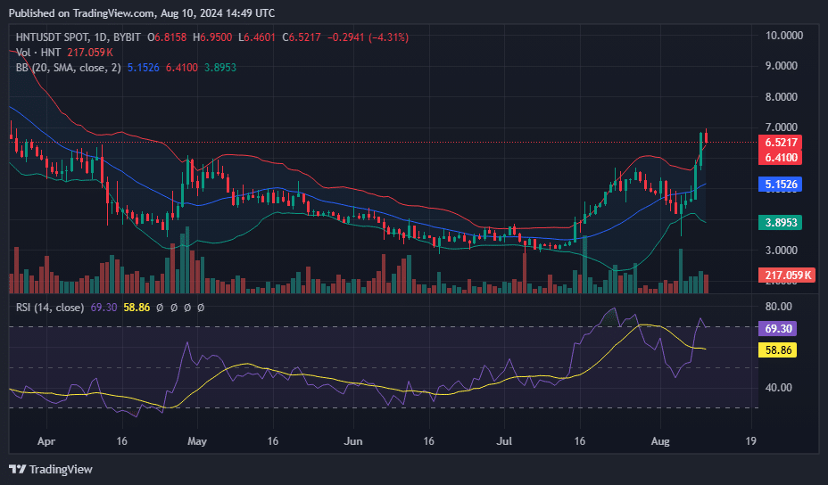 Helium secures top gainer spot with 12% surge in 24 hours - 4
