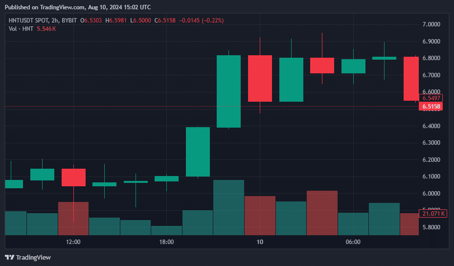 Helium secures top gainer spot with 12% surge in 24 hours - 3