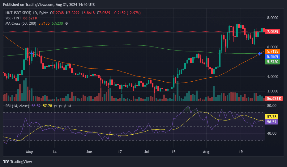 Helium spikes 51% in August as investors favor new proposals - 2
