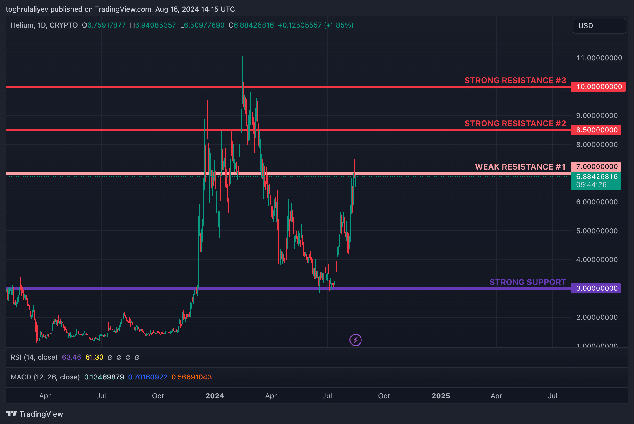 Chart of the week: Helium's 158% rally may be nearing a turning point - 13