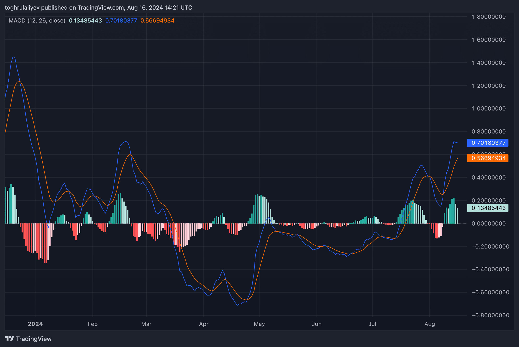 Chart of the week: Helium's 158% rally may be nearing a turning point - 10