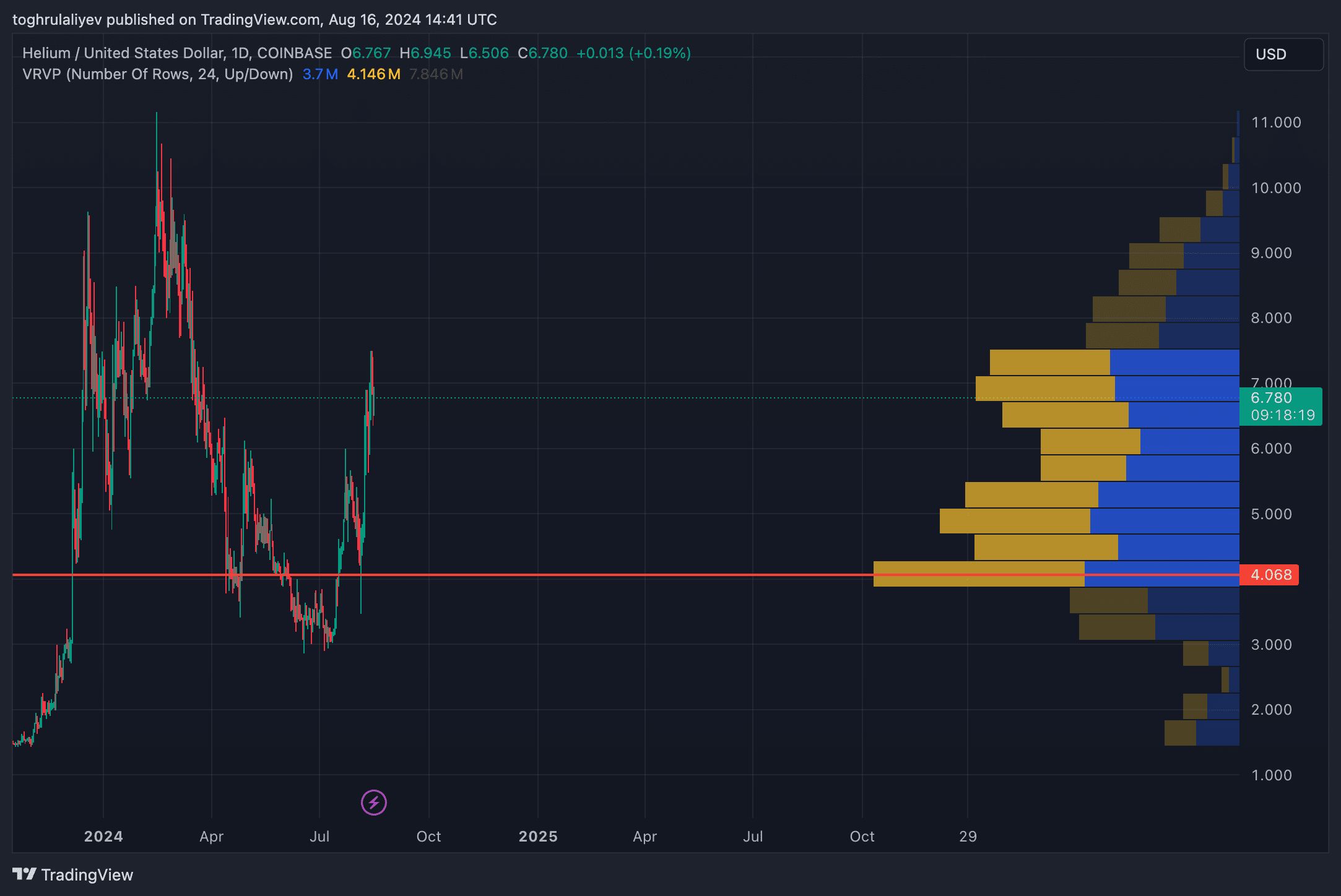 Chart of the week: Helium's 158% rally may be nearing a turning point - 16