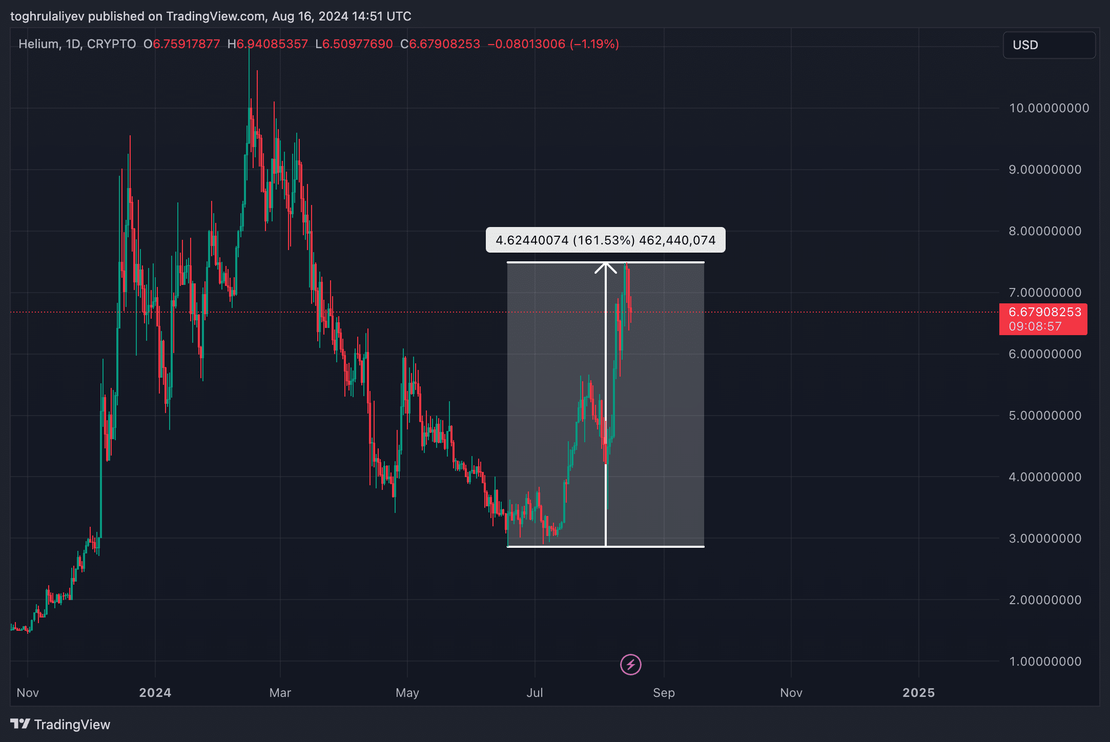 Chart of the week: Helium's 158% rally may be nearing a turning point - 9