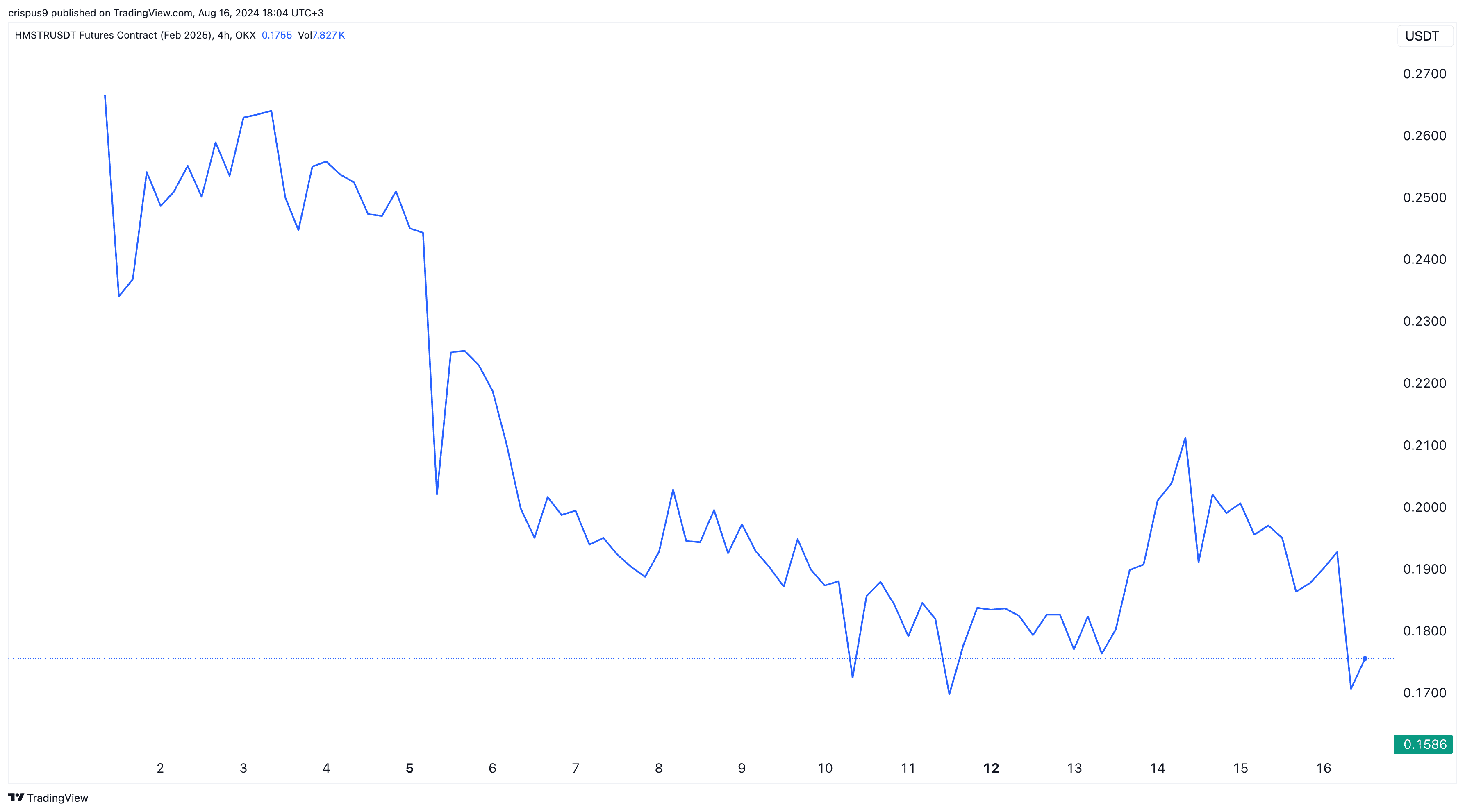 Red alert: Hamster Kombat futures price crash accelerates - 2