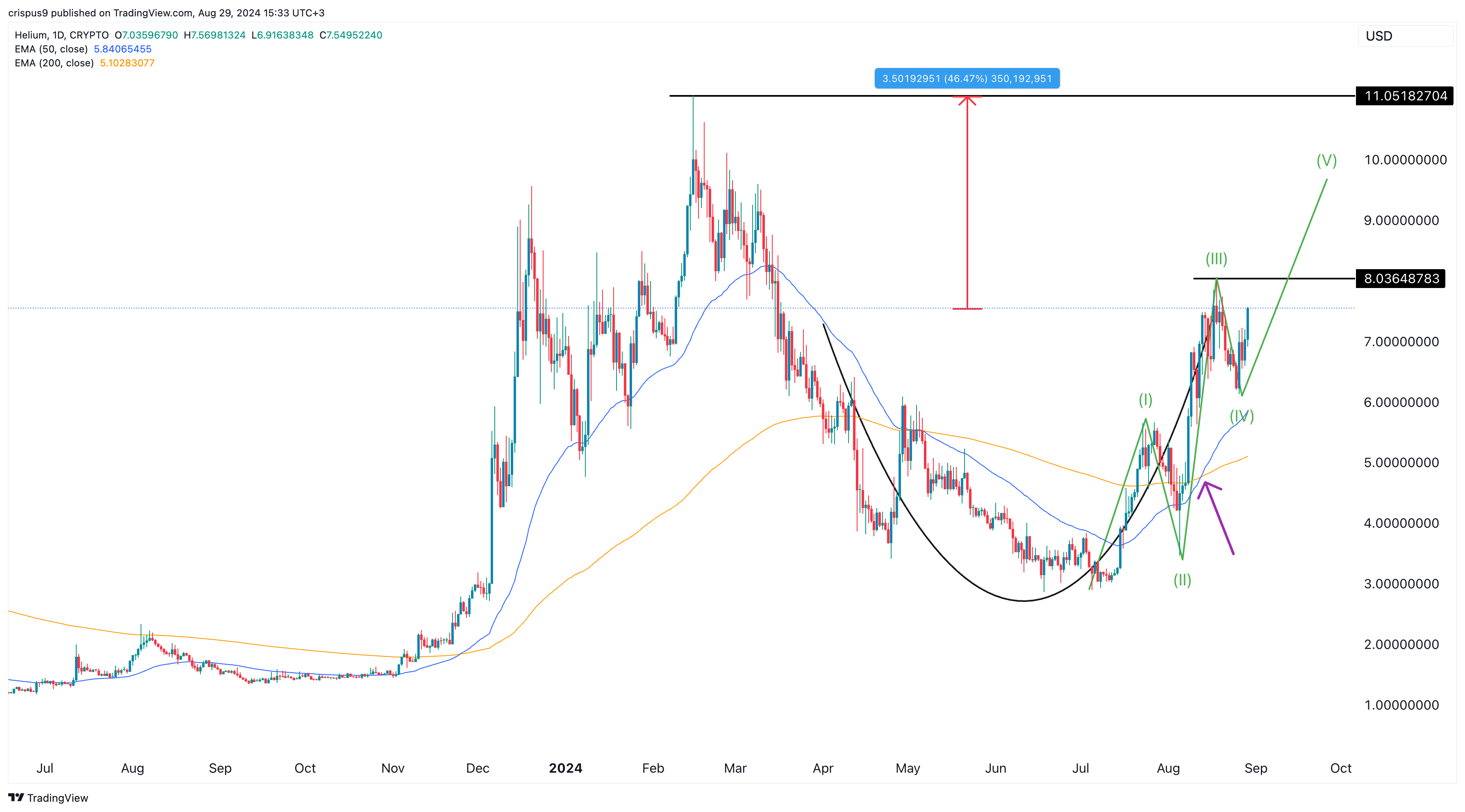 Helium token forms rare patterns; could rise by 46% - 2