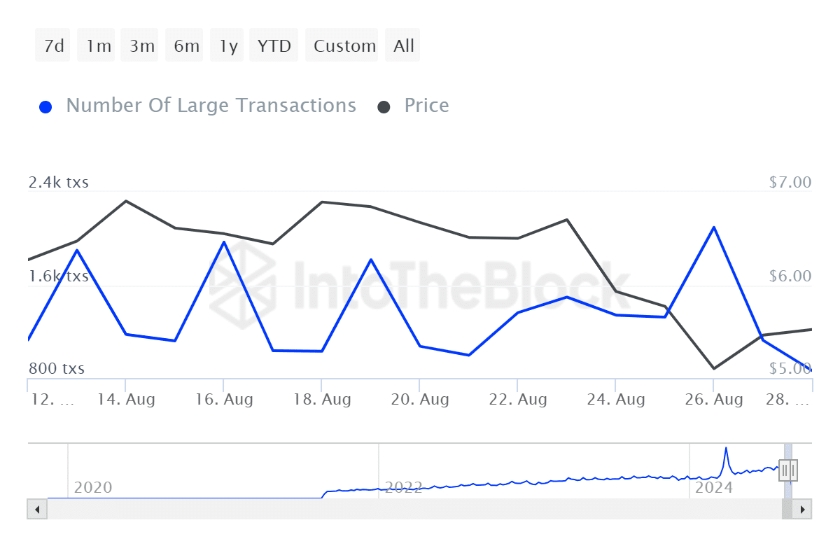 Toncoin turns bullish, whale transactions decline - 4