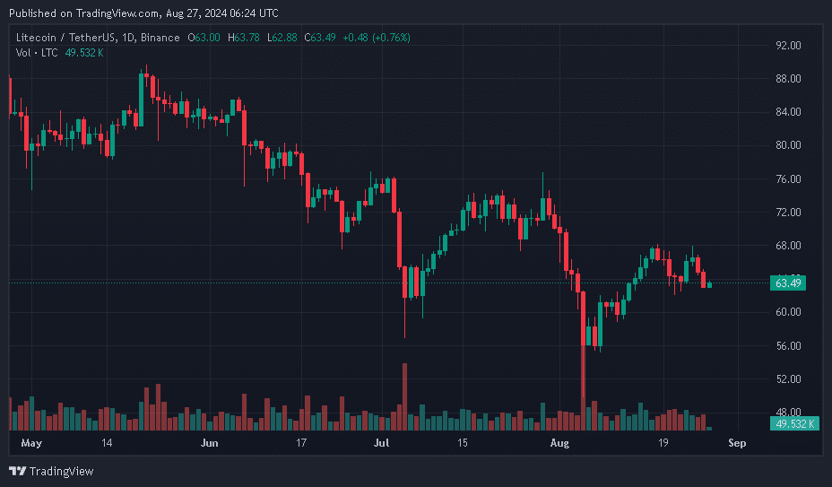 Santiment: Litecoin's small traders' exit could signal bullish rebound - 2