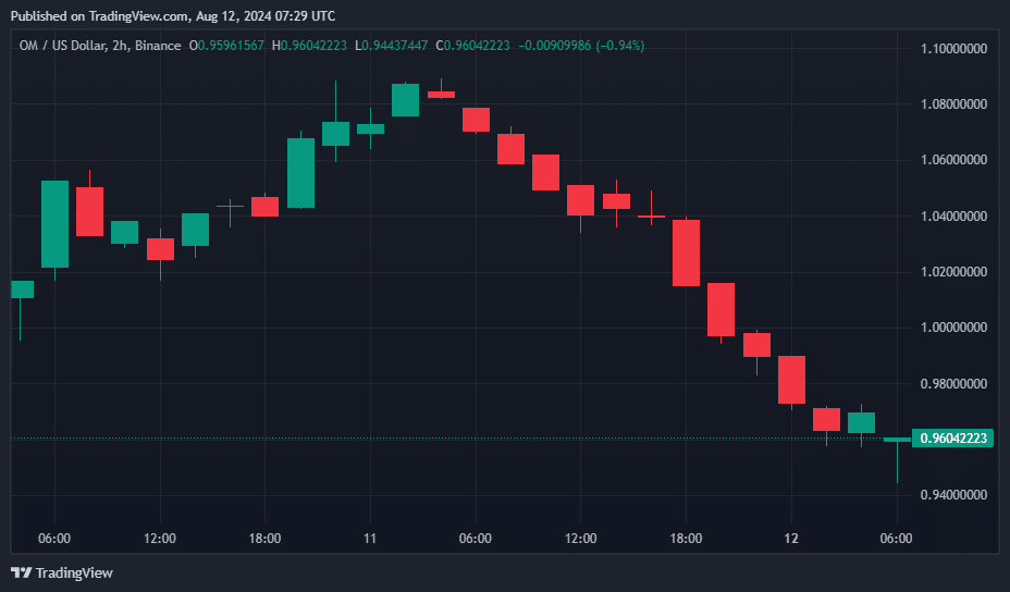 Beam, FET, Mantra, and Arweave lead altcoin declines with double-digit losses - 7
