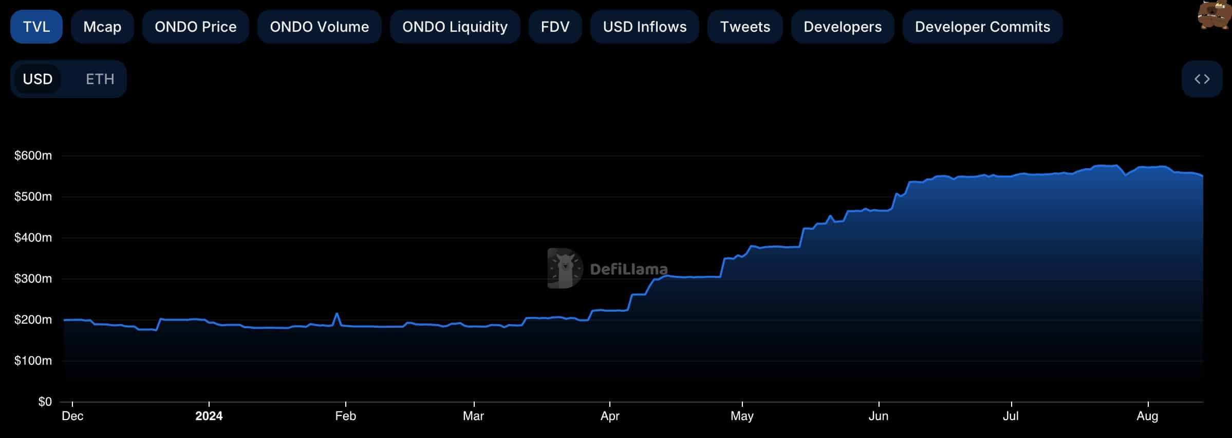 Ondo Finance token at risk if Fed begins cutting rates - 2