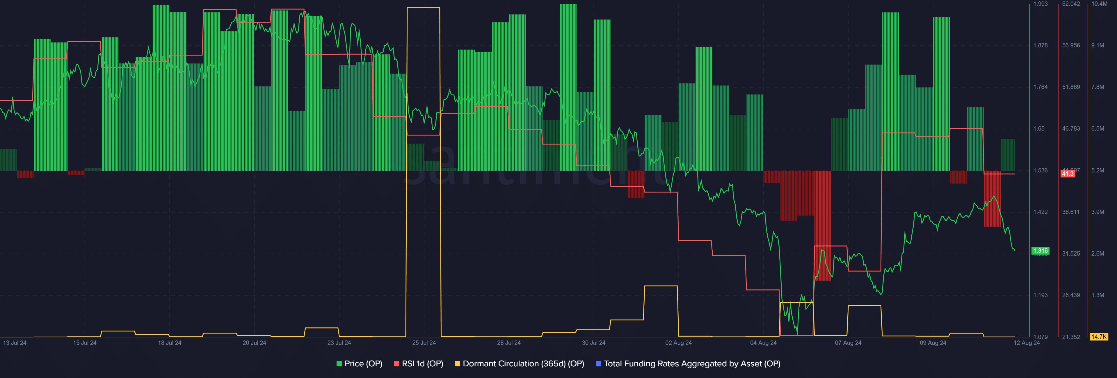 Buy signal emerges for Optimism following 9% price drop - 2