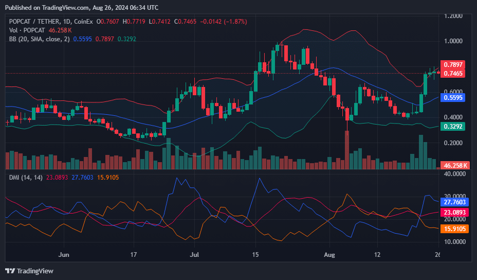 Solana-based Popcat sees 96% jump in last 7 days - 3