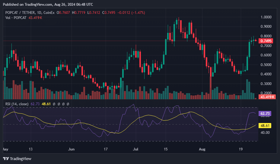 Solana-based Popcat sees 96% jump in last 7 days - 4
