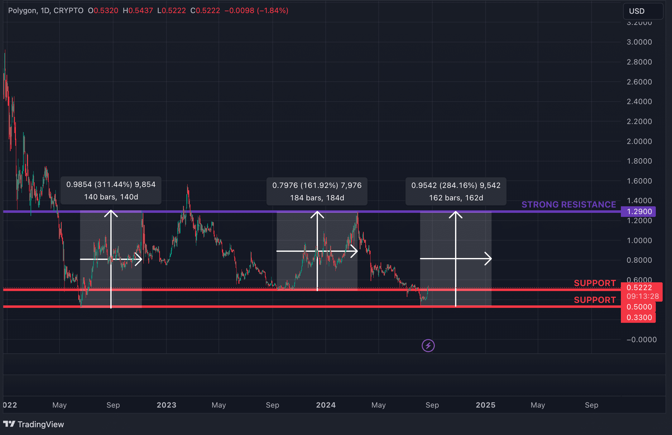 Chart of the week: Polygon is on track for a 145% rally by year-end - 6