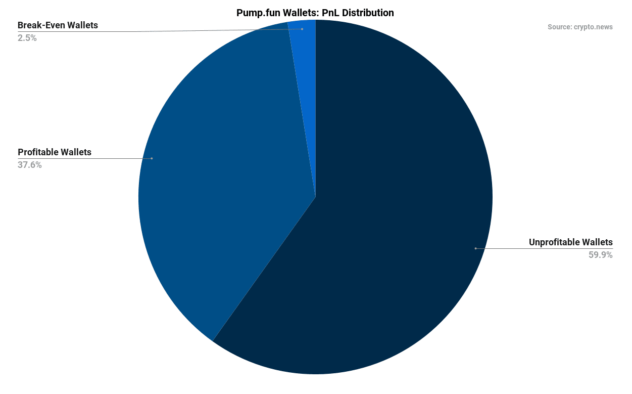 Only 0.76% of pump.fun wallets made $1,000 or more: CN research - 4