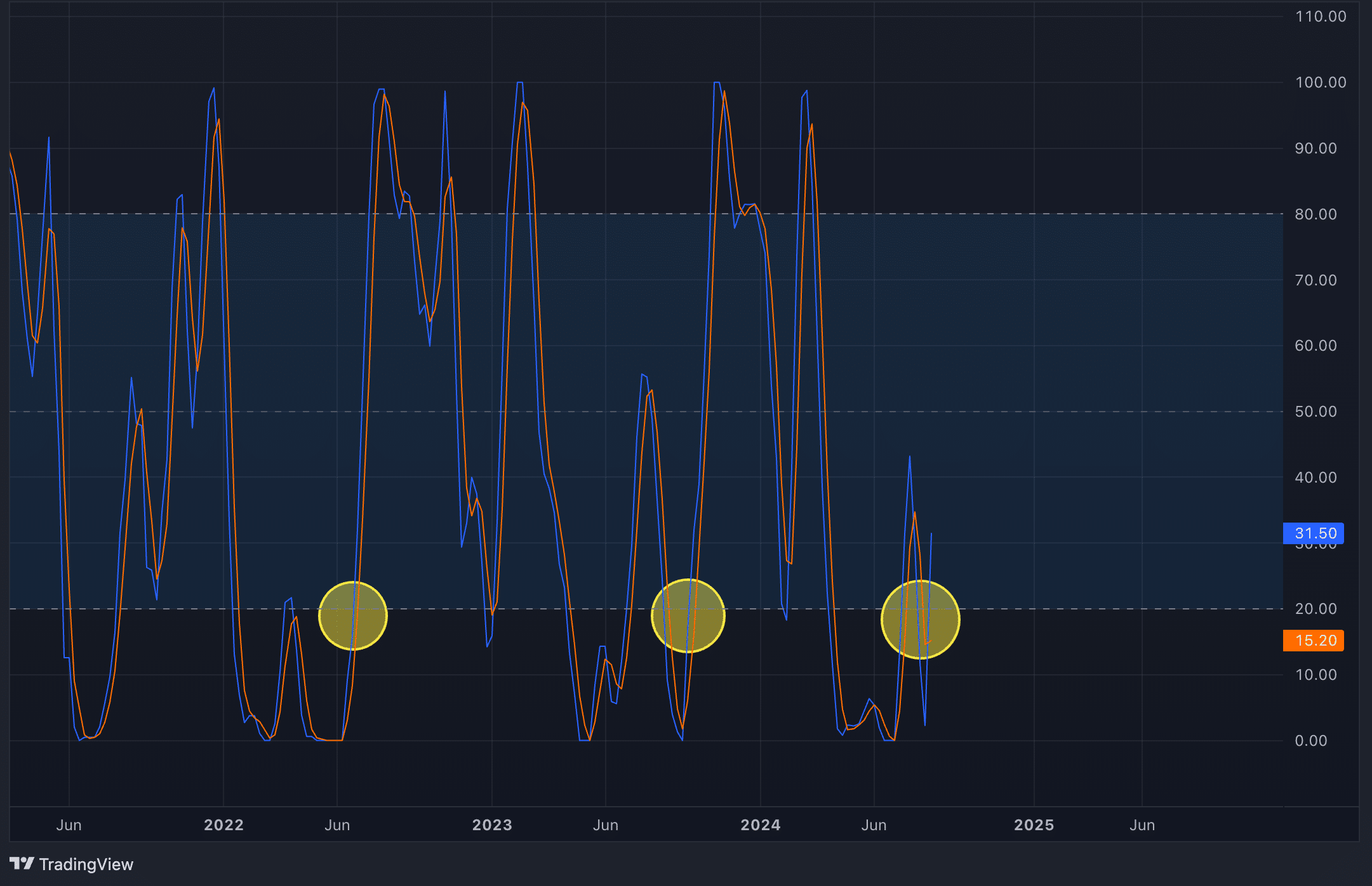 Chart of the week: Polygon is on track for a 145% rally by year-end - 7