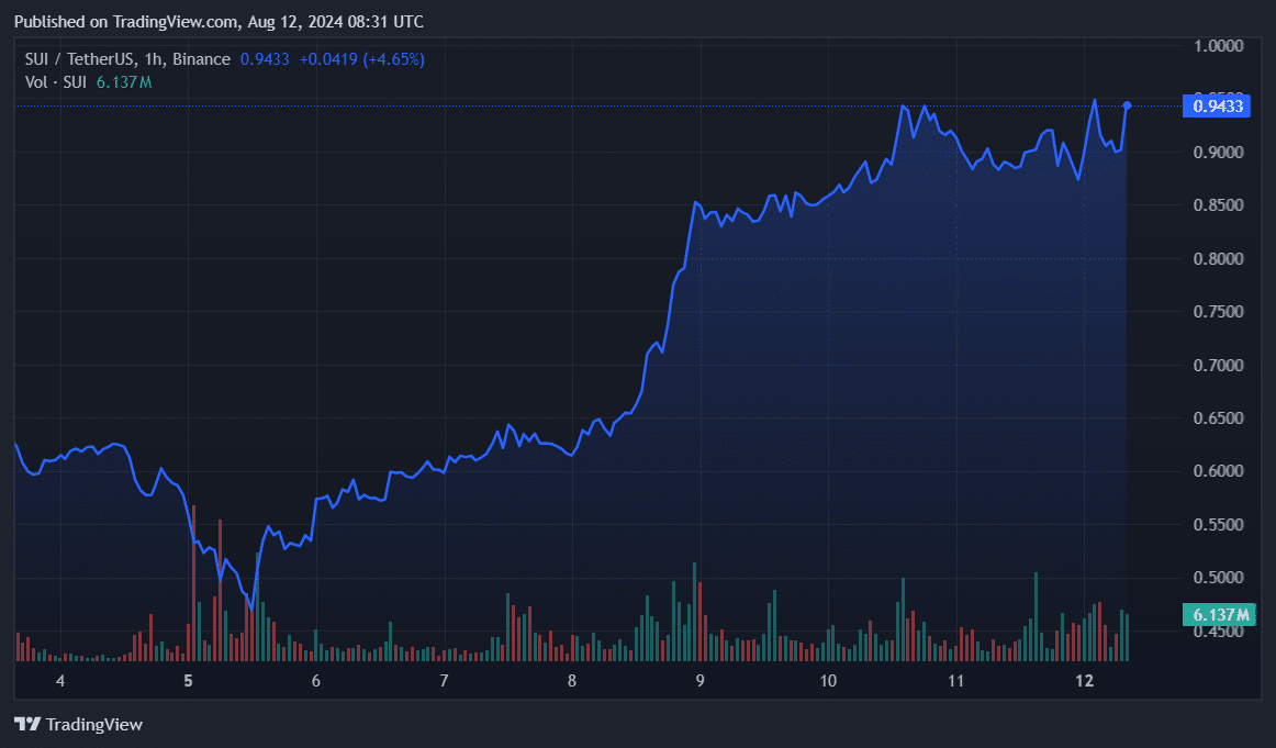 Sui surges 83% in 7 day trading, short traders expect downfall - 3