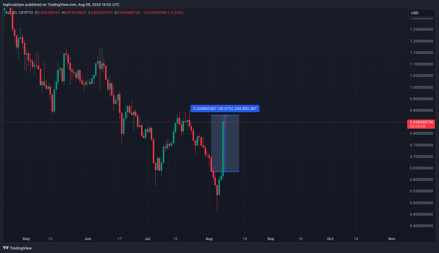 Chart of the week: a closer look at SUI’s price action - 7