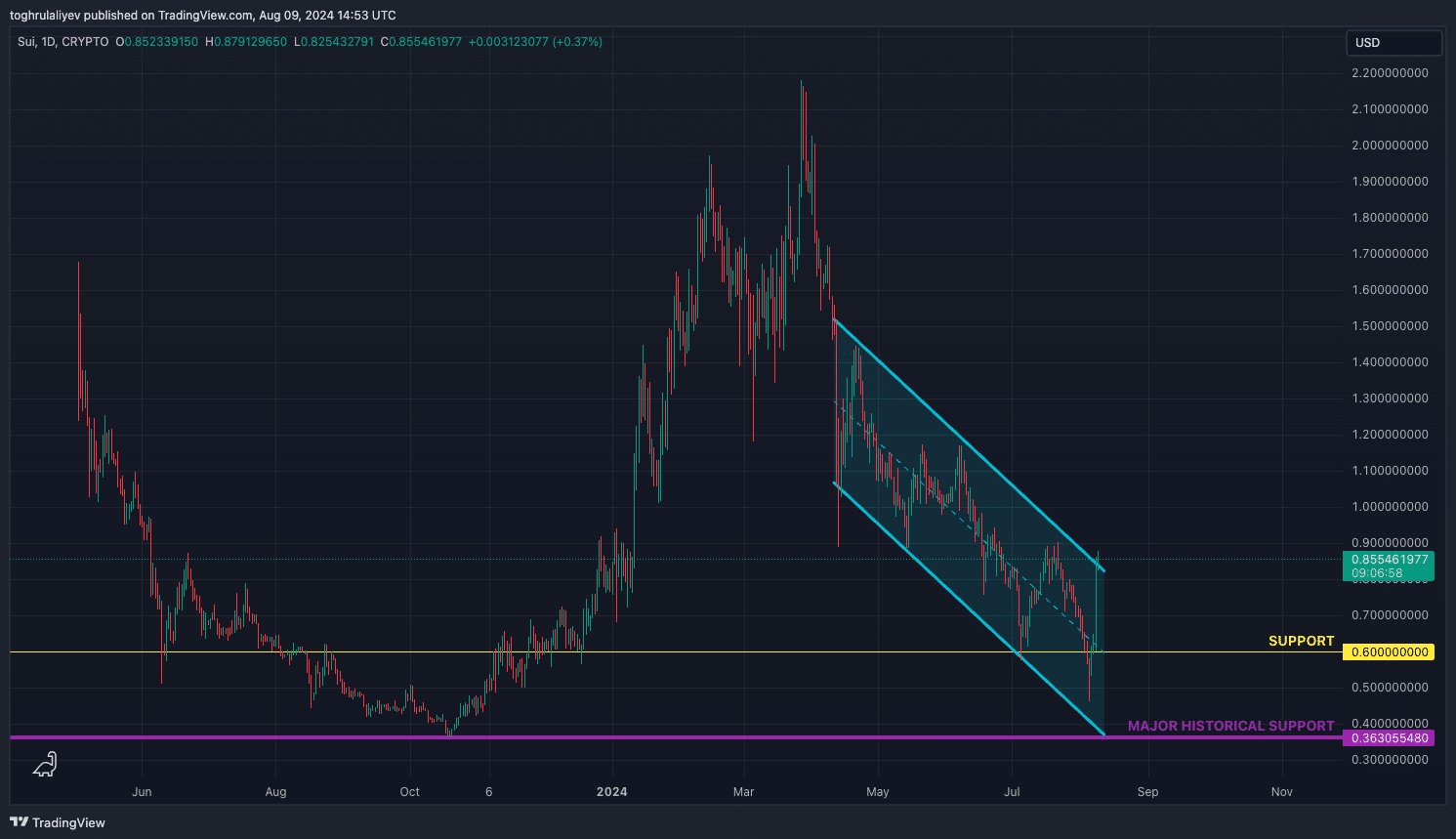 Chart of the week: a closer look at SUI’s price action - 9