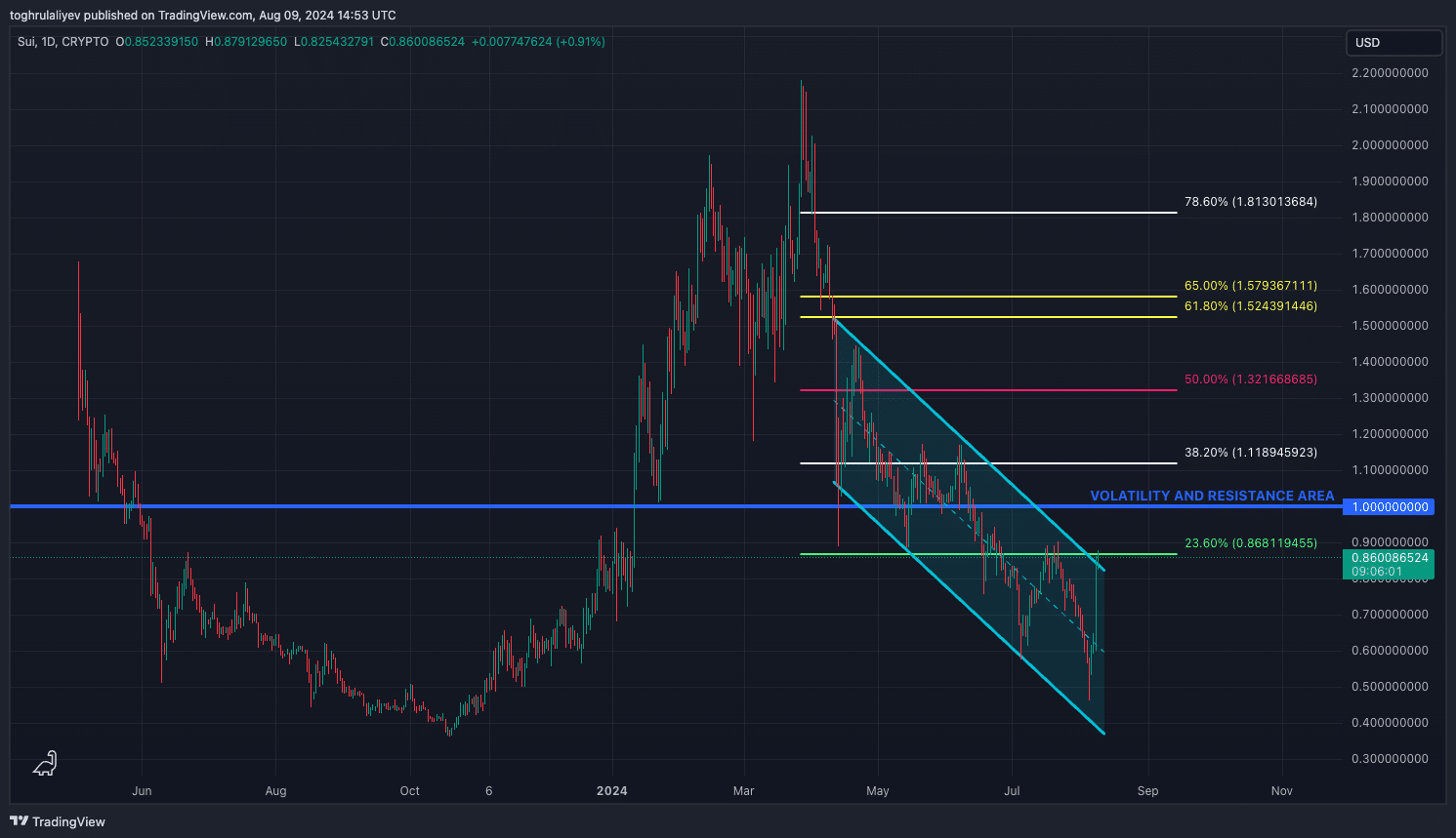 Chart of the week: a closer look at SUI’s price action - 10