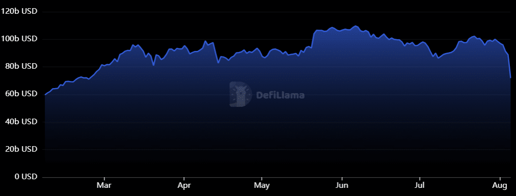 Defi protocols record double-digit losses, total TVL tanks 19% - 2