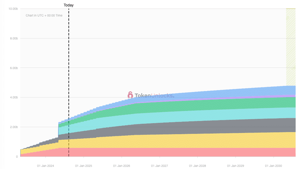Chart of the week: a closer look at SUI’s price action - 8
