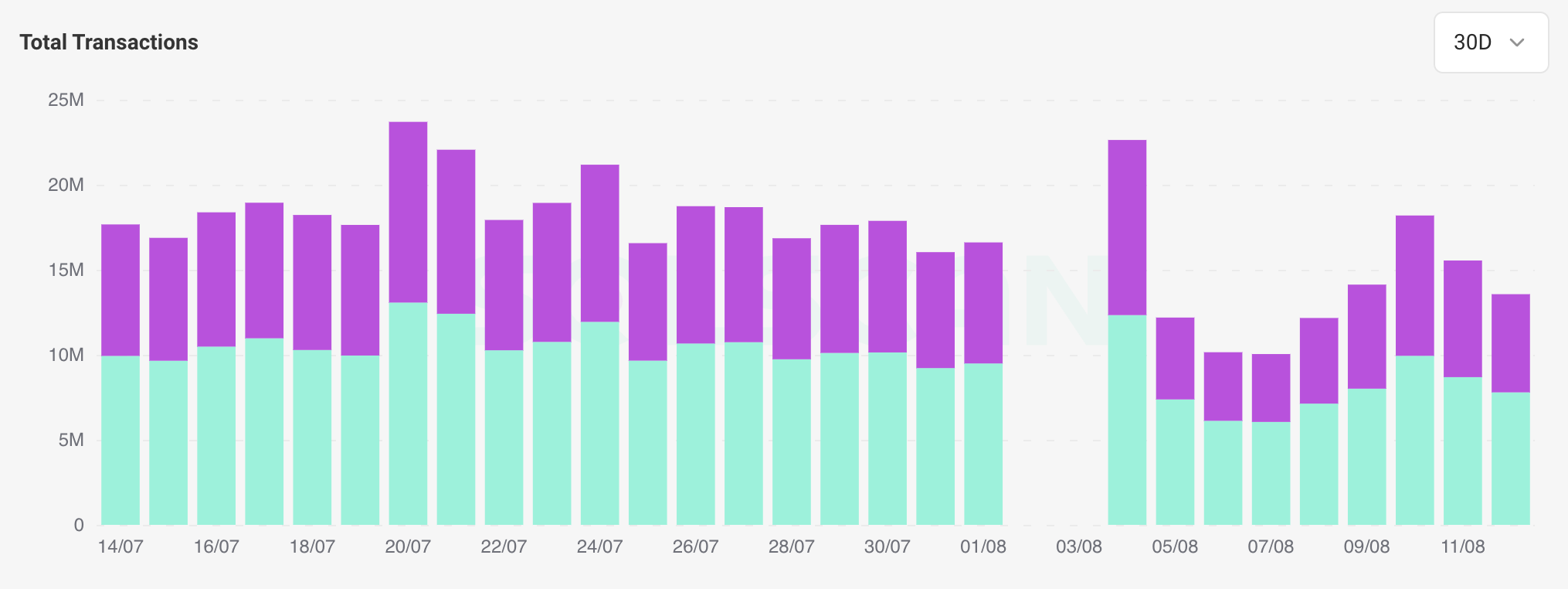 Here's why Solana-based Jupiter sees nearly half of transactions fail in the last month - 3