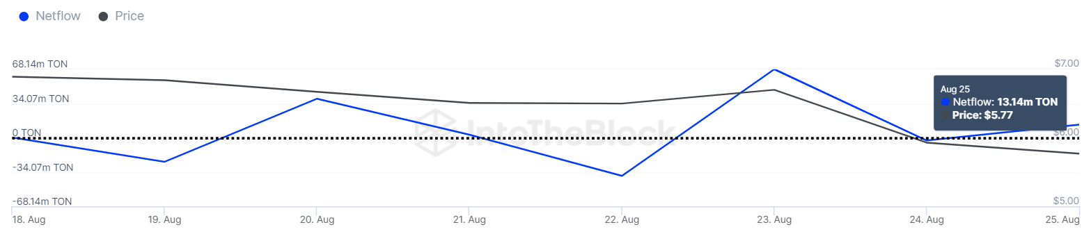 Whales accumulated 13m TON while the price was falling - 3