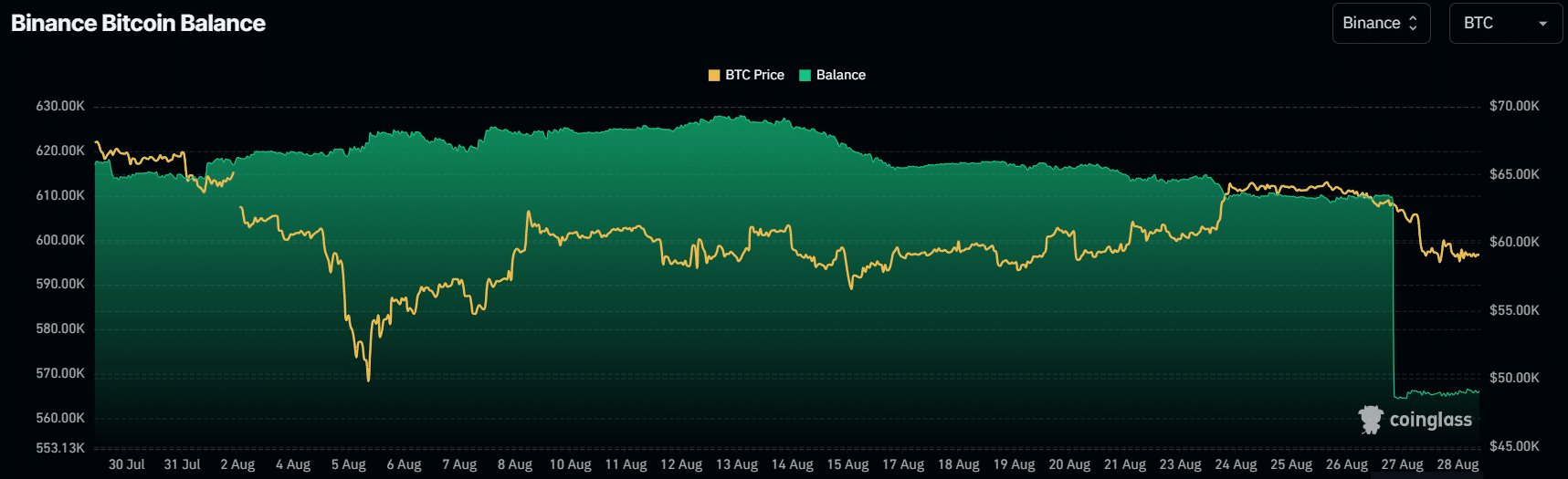 Binance saw $3.7b worth of BTC, ETH leave in 30 days - 2