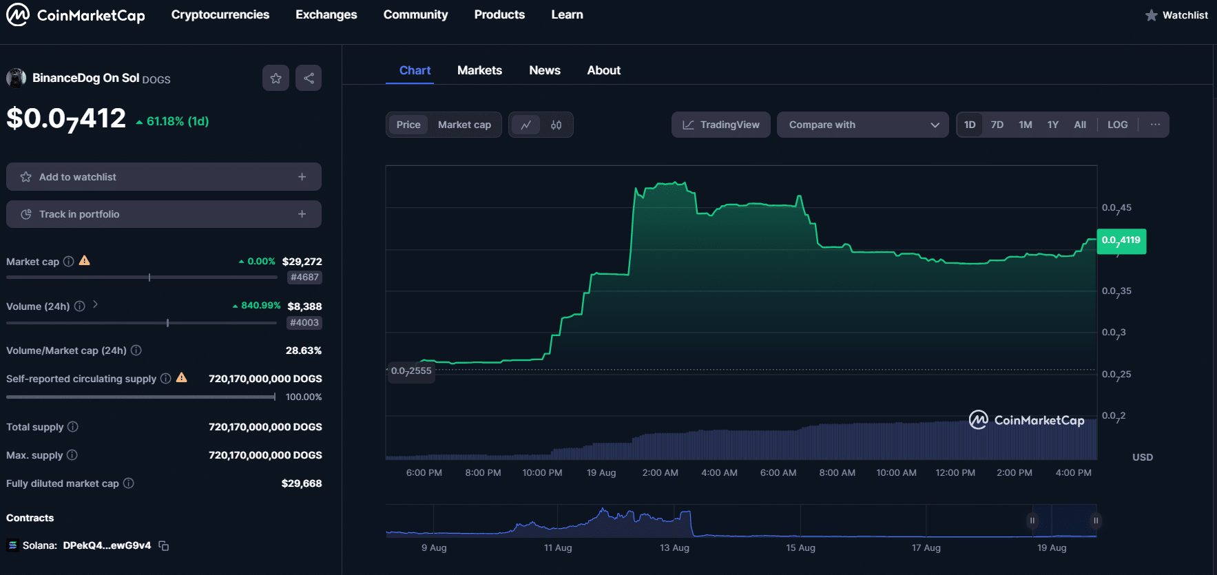 DOGS pre-market price hints at $550 million FDV on launch: Bitget - 2