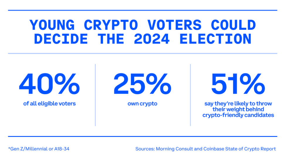 Pro-crypto young voters could sway 2024 election: Coinbase - 2