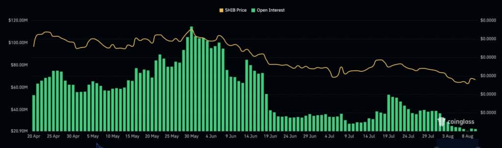 Shiba Inu price stagnates as futures open interest drops - 2