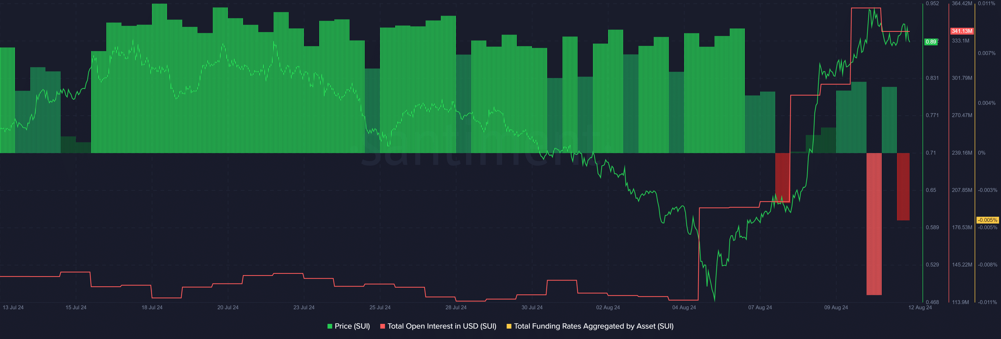 Sui surges 83% in 7 day trading, short traders expect downfall - 4