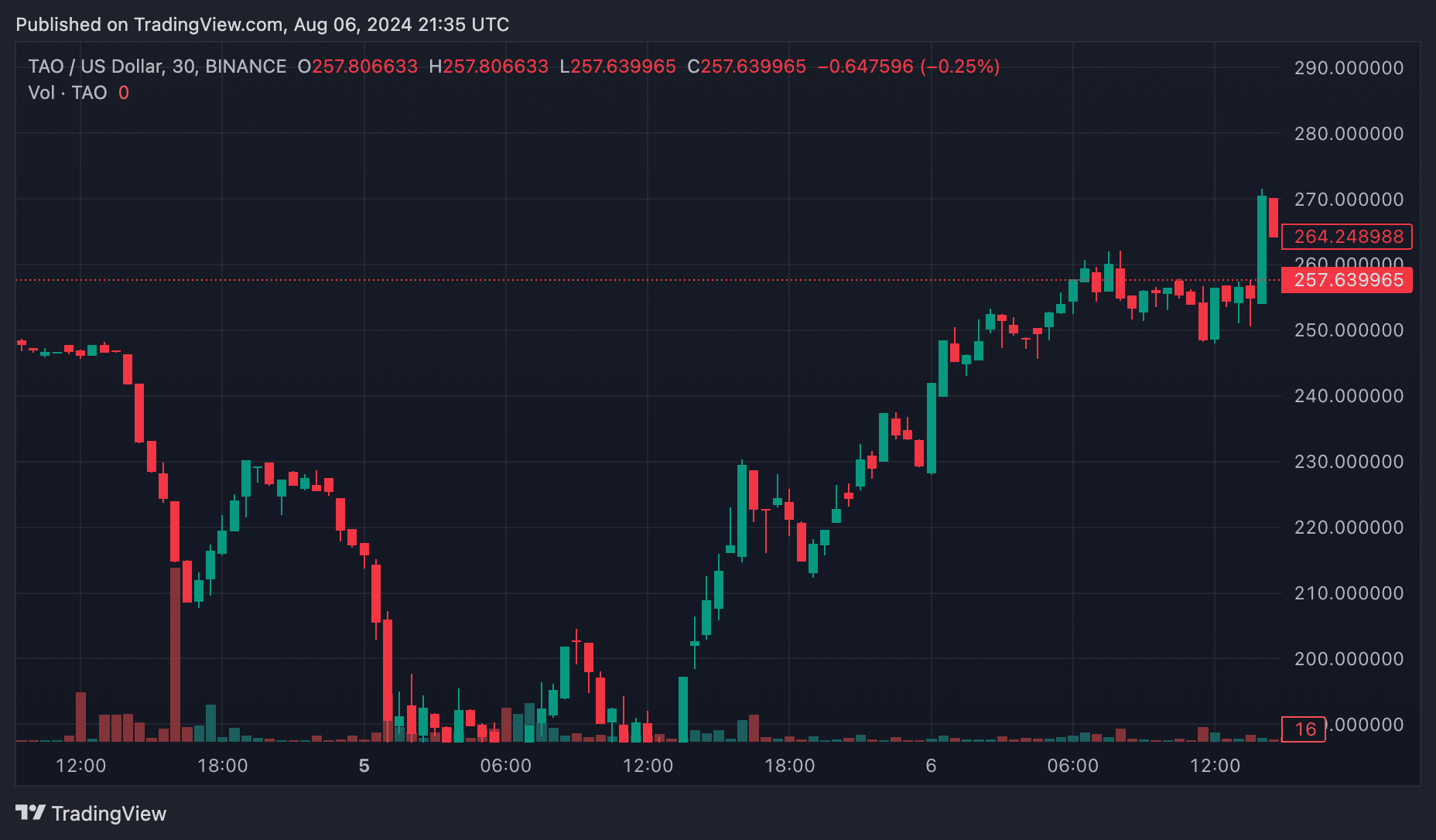 Bittensor surges 41% as AI project Bitmind unveils deepfake detection system - 2