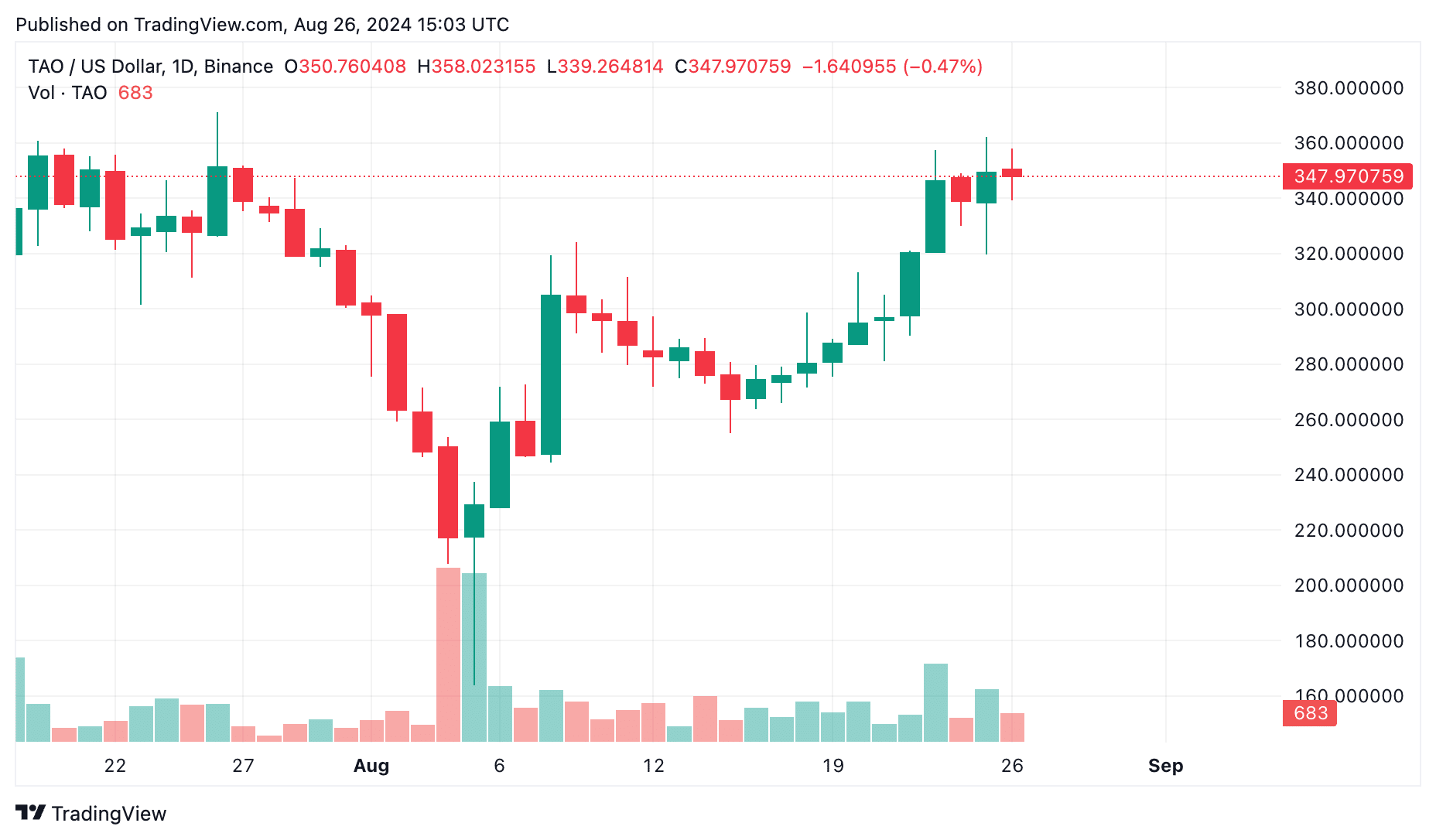 Bittensor price prediction: Is this the ‘golden age’ for TAO and other AI tokens? - 3