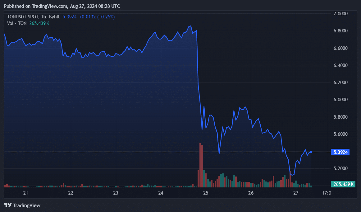 Tron, Toncoin daily active addresses surge amid price fall - 4
