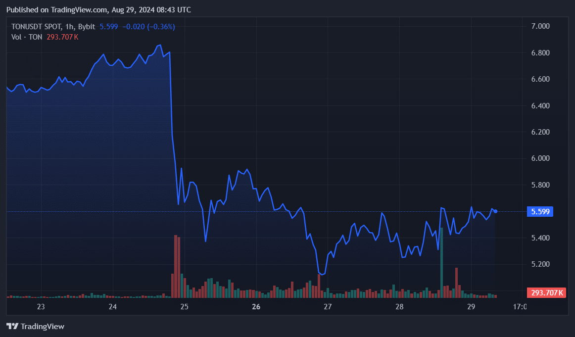 Toncoin turns bullish, whale transactions decline - 3