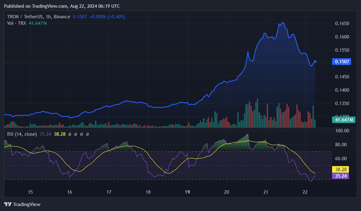 TRON revenue hits new ATH, price falls despite market-wide rally - 3