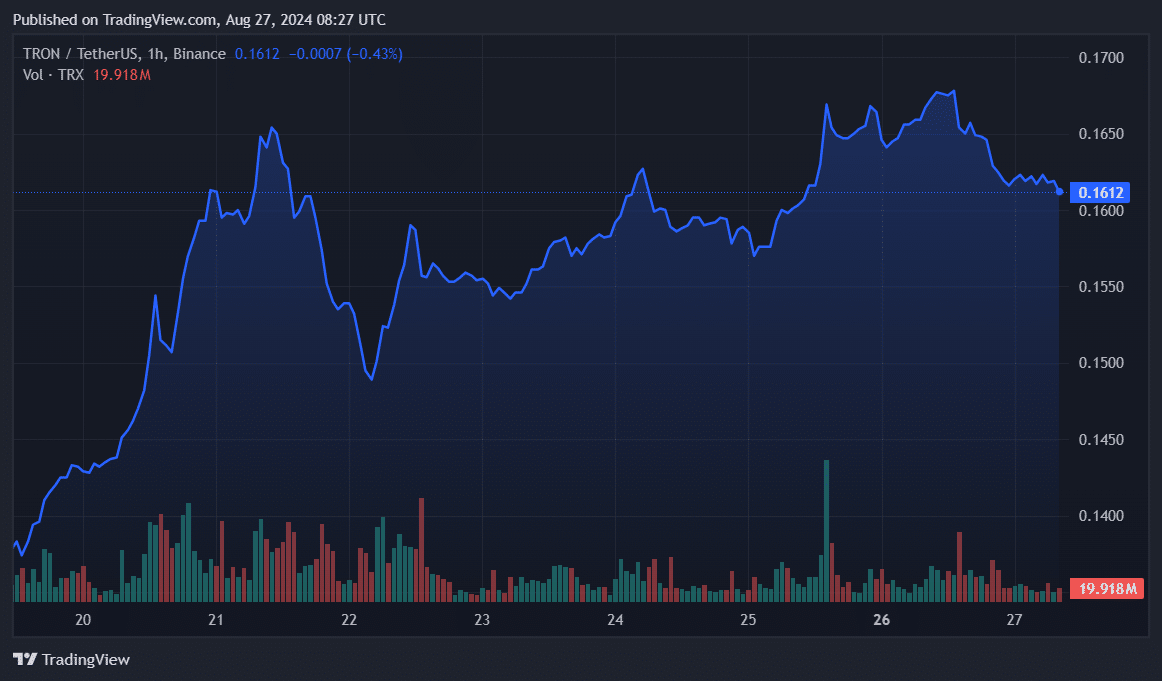 Tron, Toncoin daily active addresses surge amid price fall - 3