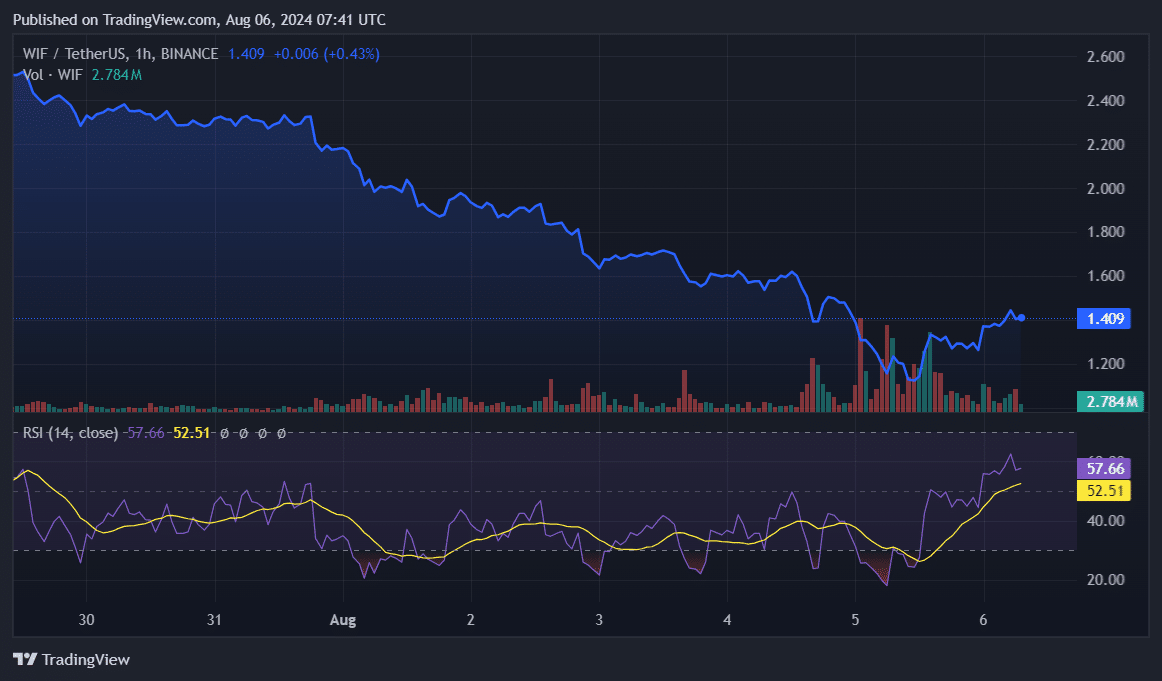 WIF open interest falls to 5-month lows, price down 40% in 7 days - 3